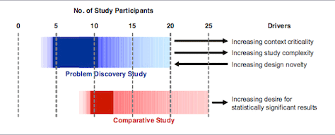 Дайджест продуктового дизайна, январь 2016 - 9 How to Determine the Right Number of Participants for Usability Studies