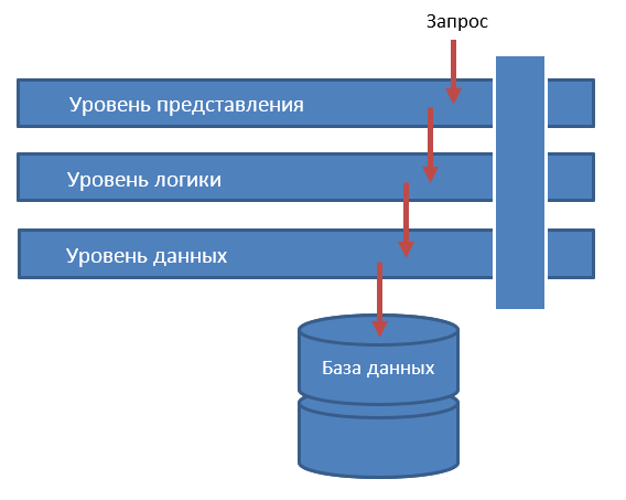 Немного об архитектурах программного обеспечения - 4