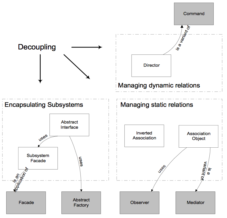 Decoupling architecture