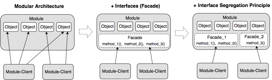 Facade Decoupling architecture