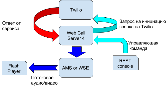 Схема организации эксперимента с Twilio