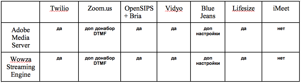 Сравнительная таблица по результатам всех тестов серверов потокового вещания Adobe Media Server Wowza Streamin Engine софтфона Bria сервисов ZoomUS Twilio Vidyo Blue Jeans iMeet Lifesize OpenSIPS c использованием Web Call Server 4