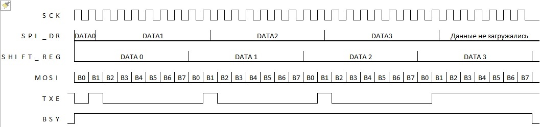 STM32: SPI: LCD — Вы всё делаете не так [восклицательный знак] - 4