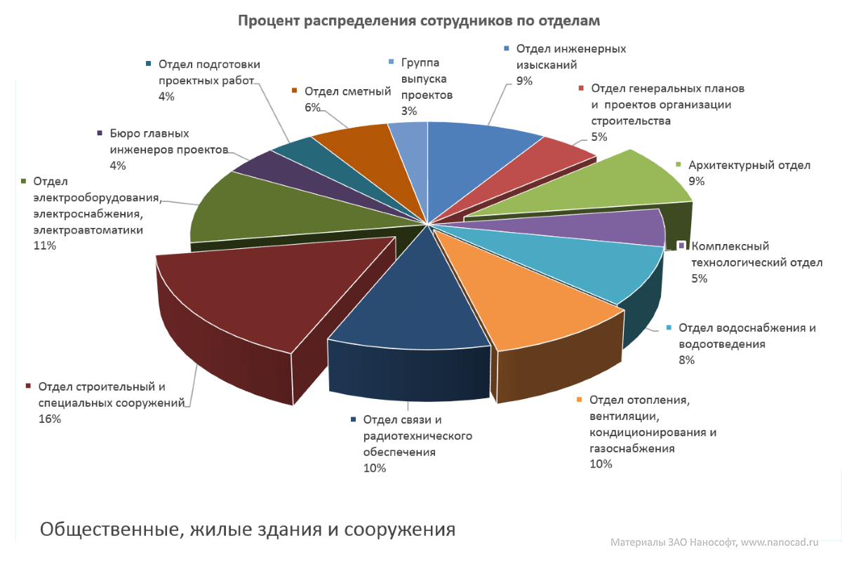 Анализ текущей ситуации на российском BIM-рынке в области гражданского строительства - 2