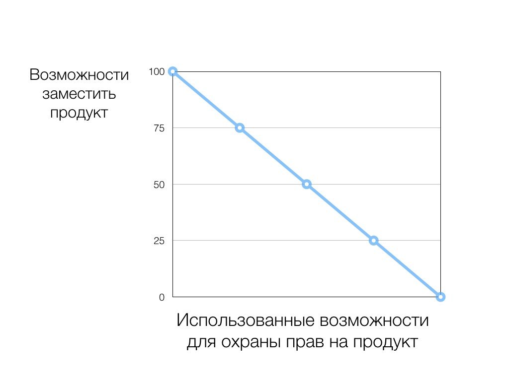 Главное желание лицензиата — заместить лицензируемый продукт - 2