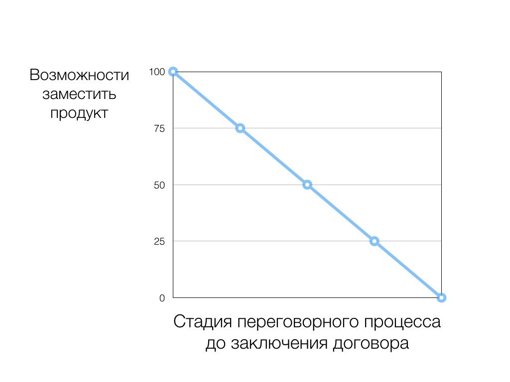 Главное желание лицензиата — заместить лицензируемый продукт - 3