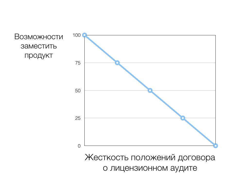 Главное желание лицензиата — заместить лицензируемый продукт - 4