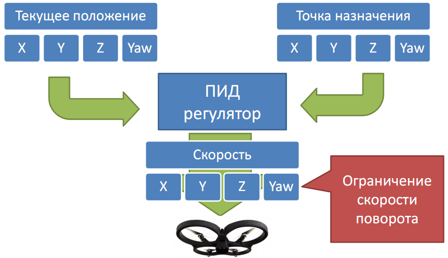 Навигация квадрокоптера с использованием монокулярного зрения - 4