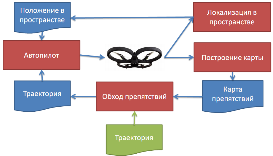 Навигация квадрокоптера с использованием монокулярного зрения - 5