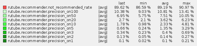 Рекомендации на потоке - 10 Рекомендации на потоке - 10
