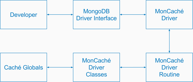 MonCaché — реализация MongoDB API на основе InterSystems Caché - 2