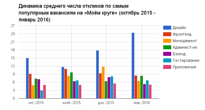 Отчет о результатах «Моего круга» за январь 2016 - 2