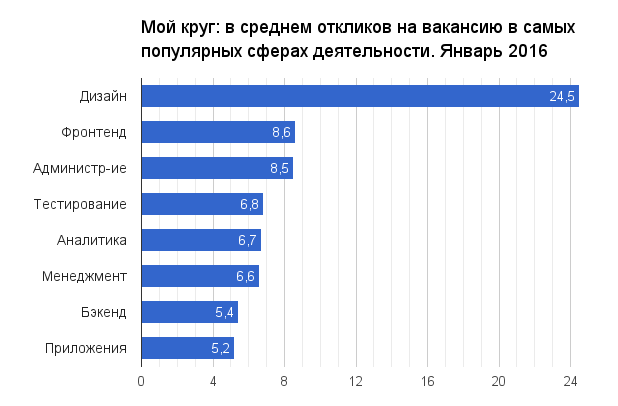 Отчет о результатах «Моего круга» за январь 2016 - 1