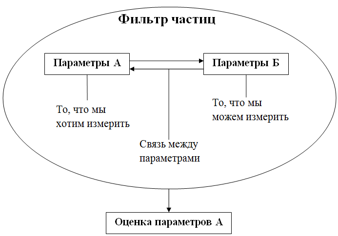 Простыми словами о фильтре частиц - 2