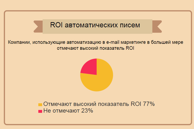 Автоматизация email маркетинга - 4