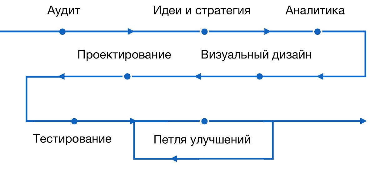 Конверсионный дизайн: создание онлайн-сервисов, которые искренне полюбят пользователи - 19