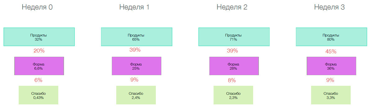 Конверсионный дизайн: создание онлайн-сервисов, которые искренне полюбят пользователи - 24