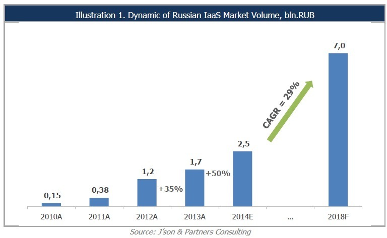 Кратко о трендах в сфере IaaS - 3