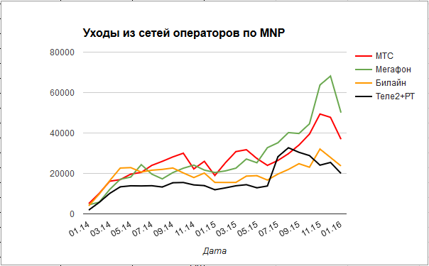 Московский Tele2 получил 100 тысяч абонентов по MNP, больше половины — из «Мегафона» - 3