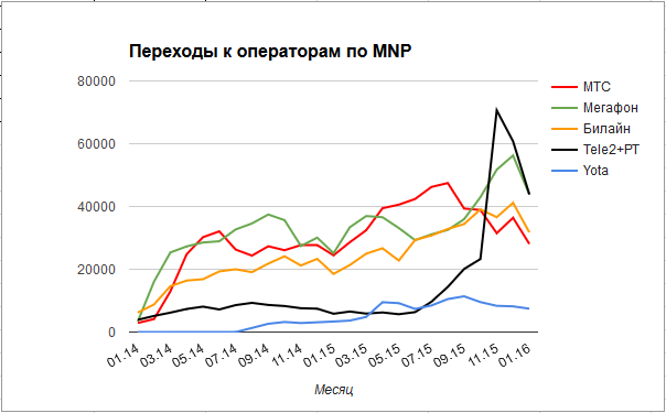 Московский Tele2 получил 100 тысяч абонентов по MNP, больше половины — из «Мегафона» - 4