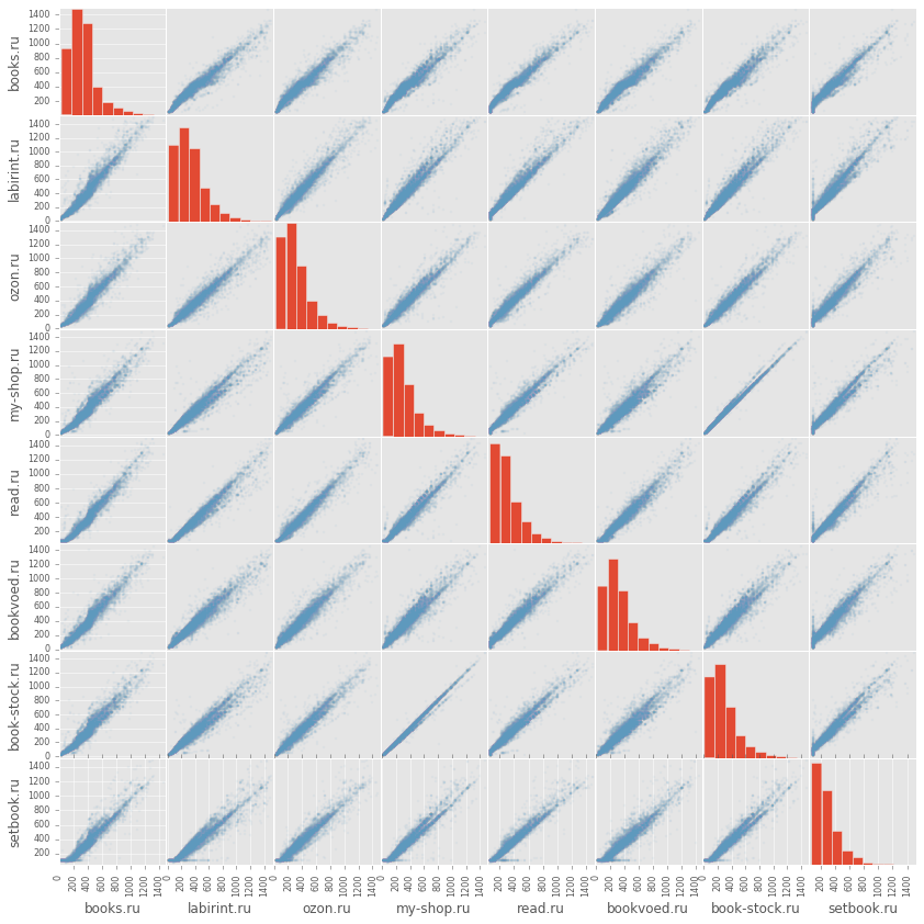 Сравниваем цены в книжных интернет магазинах c помощью python, pandas и matplotlib - 4