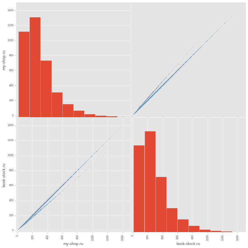 Сравниваем цены в книжных интернет магазинах c помощью python, pandas и matplotlib - 6