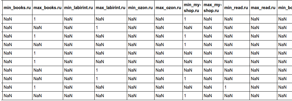 Сравниваем цены в книжных интернет магазинах c помощью python, pandas и matplotlib - 8 Сравниваем цены в книжных интернет магазинах c помощью python, pandas и matplotlib - 8
