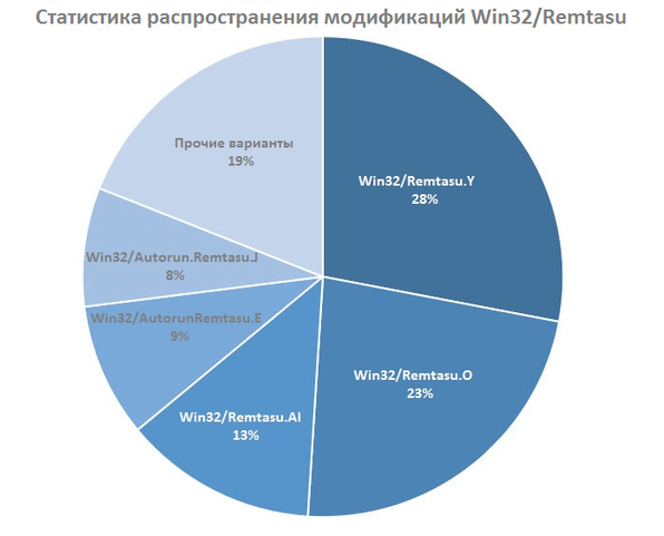 Троян Remtasu представляется инструментом взлома Facebook - 7