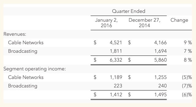 Доходы Disney растут благодаря «Звёздным Войнам» - 2 Доходы Disney растут благодаря «Звёздным Войнам» - 2