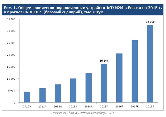 Доля России на мировом рынке интернета вещей не соответствует ее роли в макроэкономике - 1 IoT