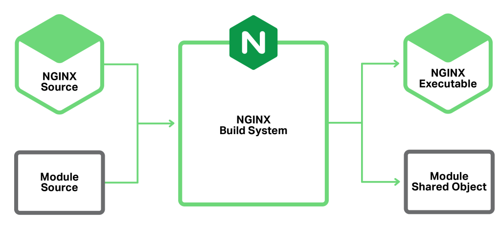 Вышел Nginx 1.9.11 с поддержкой динамических модулей - 2