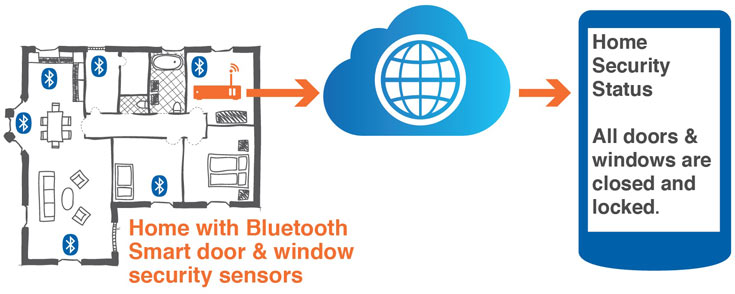Набор инструментов Bluetooth Internet Gateway Smart Starter Kit доступен для загрузки
