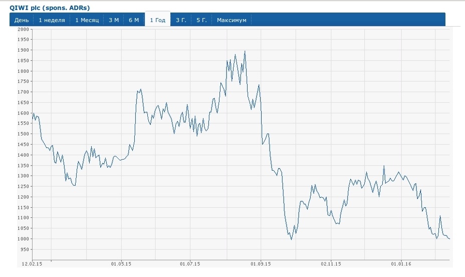 Новости qiwi акции. Торговый график белый. Стоимость акций t t. Цена акций AOL.