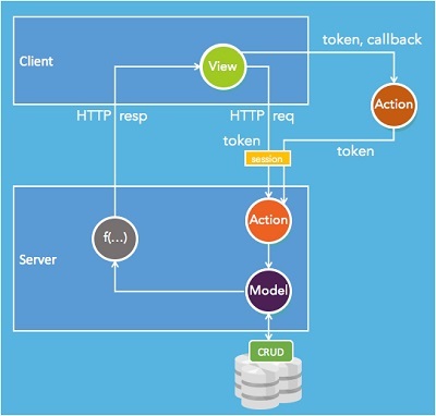 Почему я больше не использую MVC-фреймворки - 12