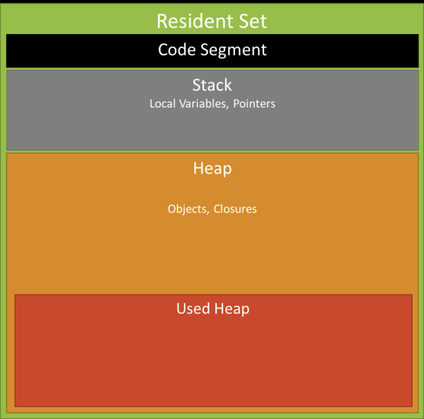 Понимание сборки мусора и отлов утечек памяти в Node.js - 3