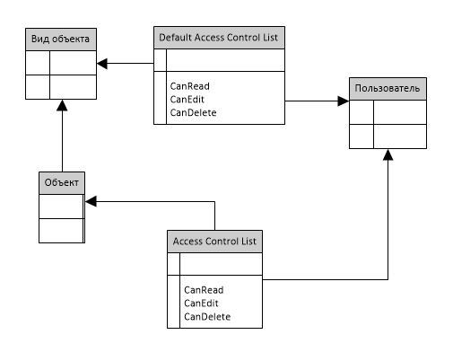 Проблемы разграничения доступа на основе списка доступа в ECM системах - 4