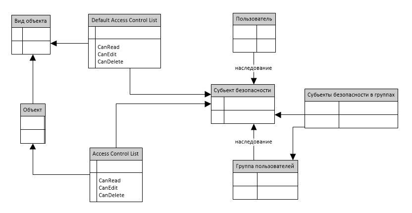 Проблемы разграничения доступа на основе списка доступа в ECM системах - 5