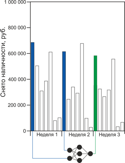 Прогноз снятия наличных в банкомате при помощи простой нейронной сети - 3