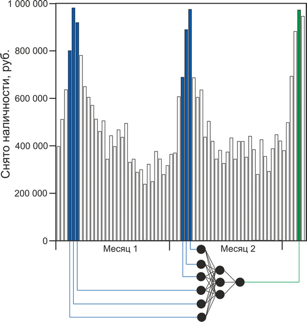 Прогноз снятия наличных в банкомате при помощи простой нейронной сети - 4
