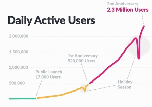Аудитория Slack выросла на 300 тысяч пользователей за 2 месяца - 1