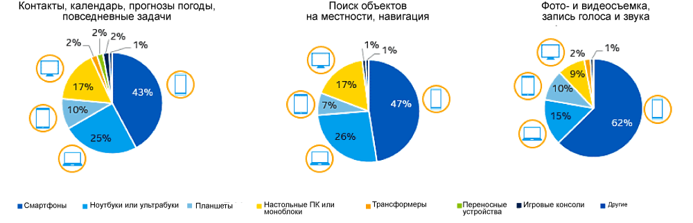 Использование устройств: возможности для разработчиков в 2016 году и далее - 3