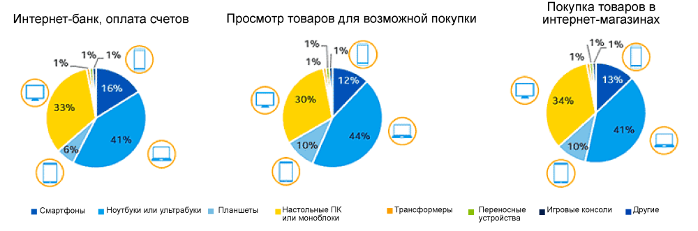 Использование устройств: возможности для разработчиков в 2016 году и далее - 4