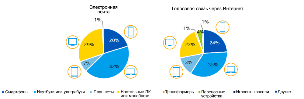 Использование устройств: возможности для разработчиков в 2016 году и далее - 5