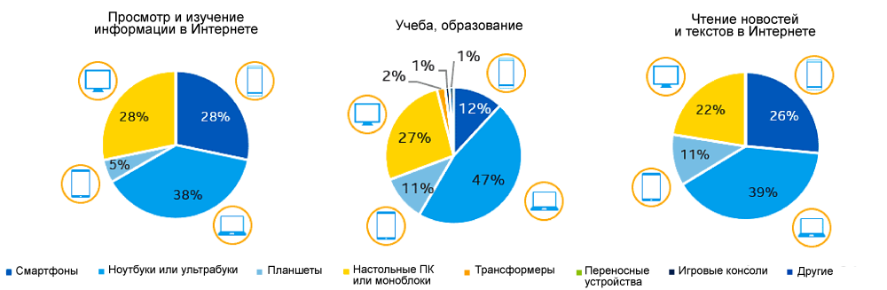 Использование устройств: возможности для разработчиков в 2016 году и далее - 6