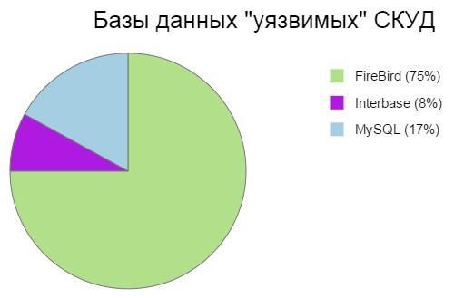 Безопасность средств безопасности: СКУД - 2