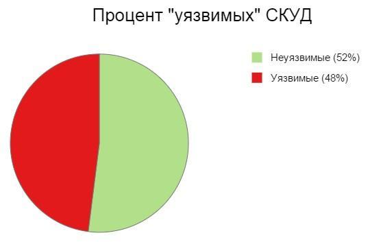 Безопасность средств безопасности: СКУД - 3