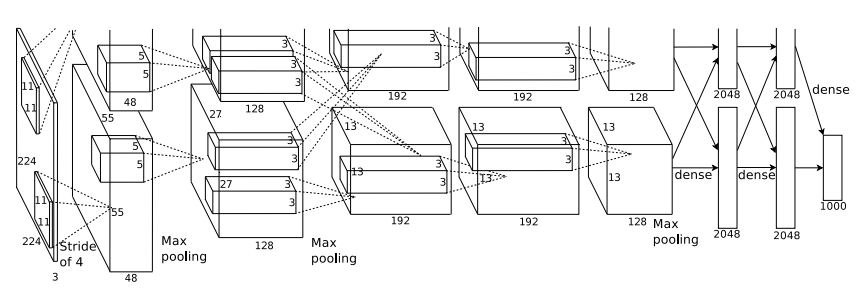 Глубокое обучение в гараже — Братство данных - 2 AlexNet