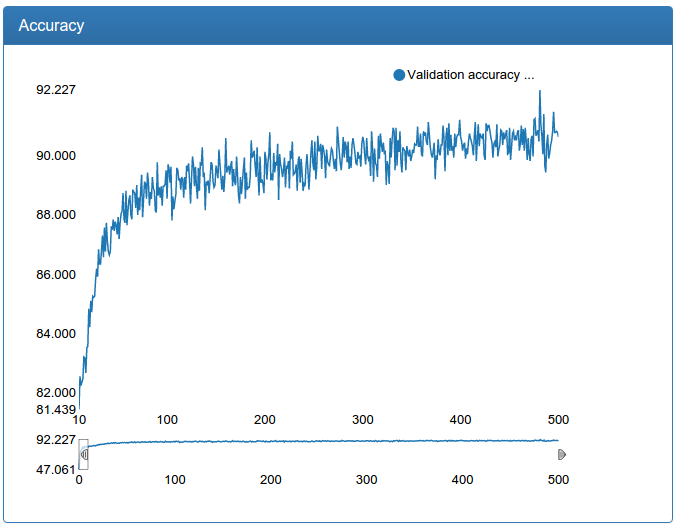 Глубокое обучение в гараже — Братство данных - 4 Точность