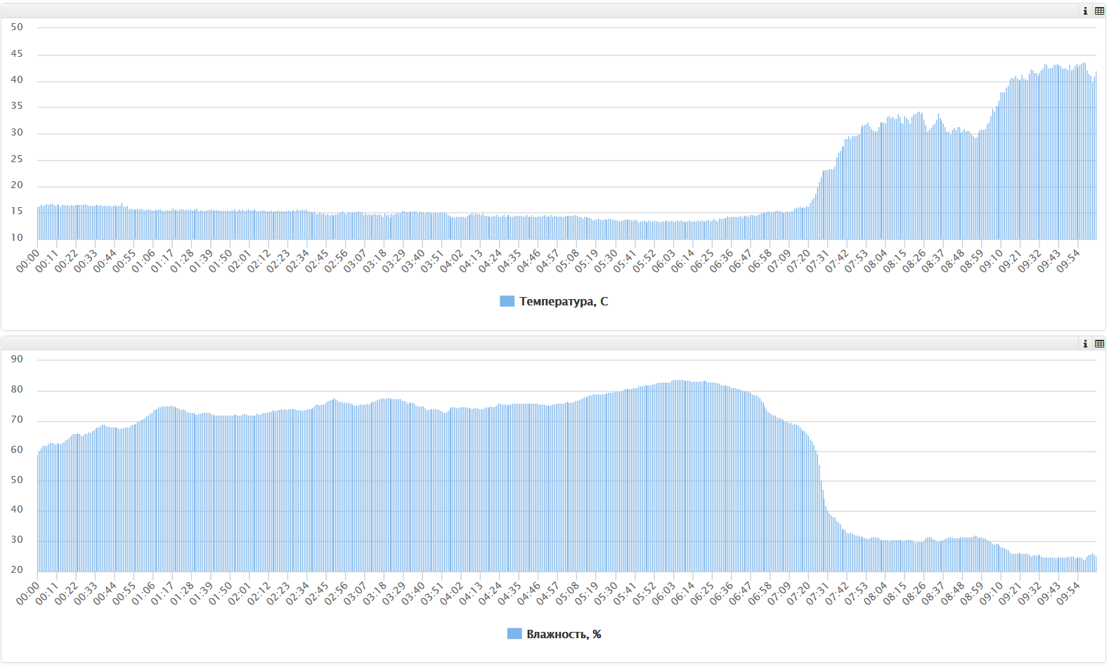 Метеостанция на Arduino с визуализацией данных - 7 Метеостанция на Arduino с визуализацией данных - 7