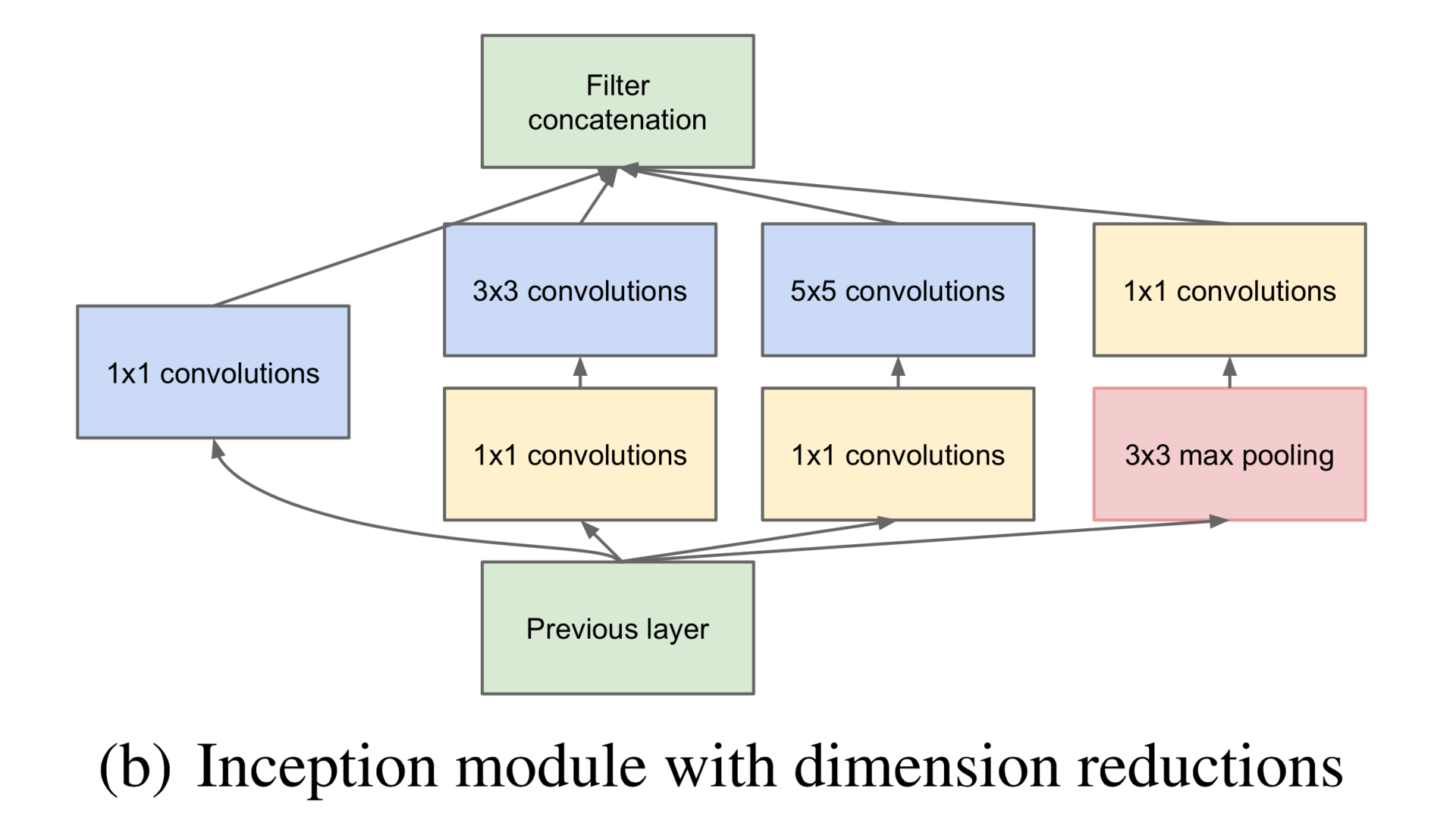 Inception module